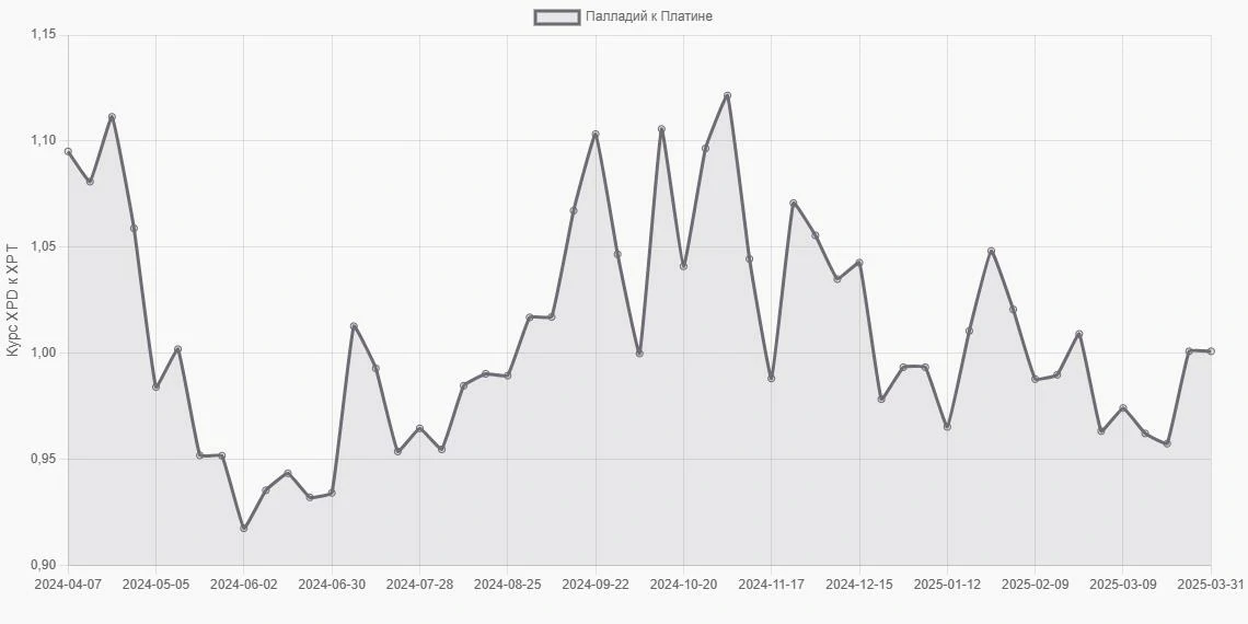 Палладий (XPD) в Платина (XPT) - График