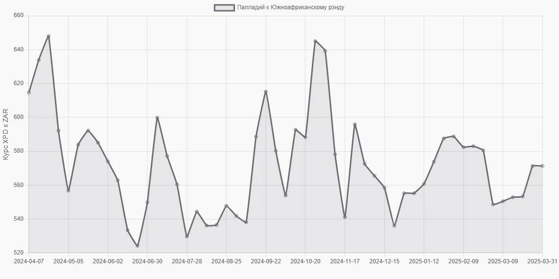 Палладий (XPD) в Южноафриканские рэнды (ZAR) - График