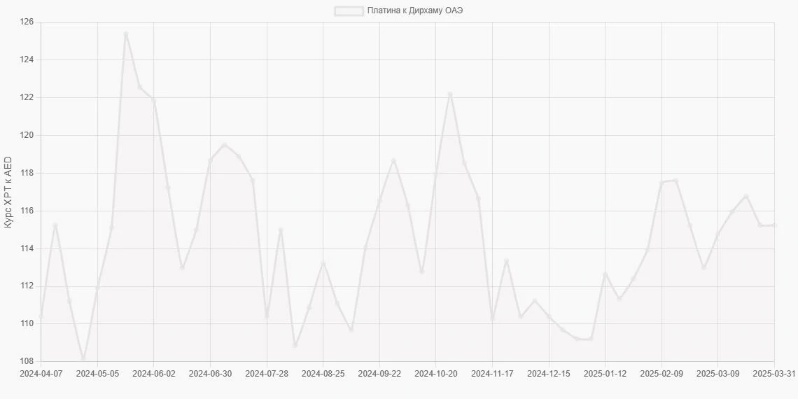 Платина (XPT) в Дирхамы ОАЭ (AED) - График
