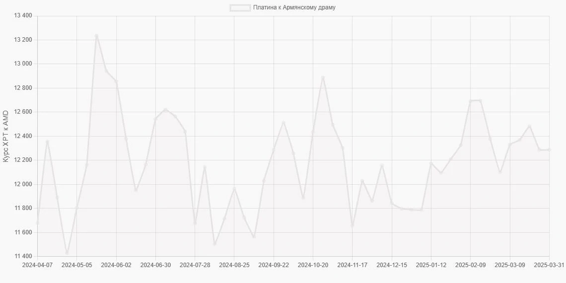 Платина (XPT) в Армянские драмы (AMD) - График