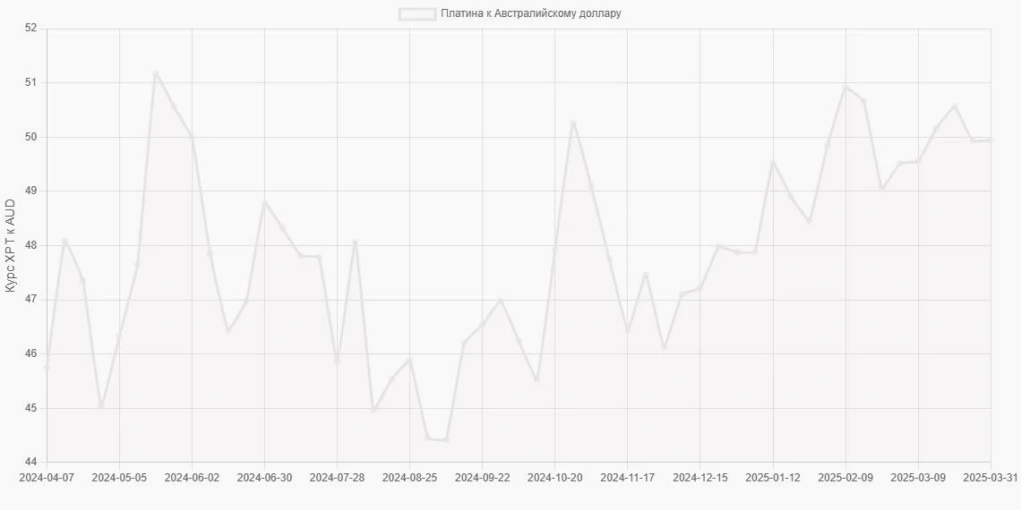Платина (XPT) в Австралийские доллары (AUD) - График