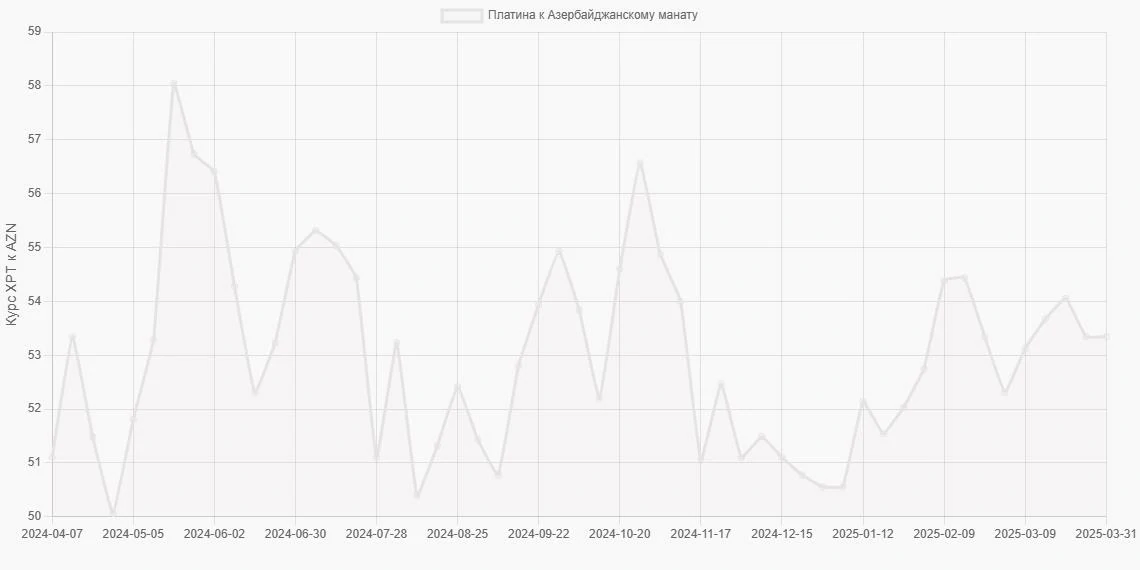 Платина (XPT) в Азербайджанские манаты (AZN) - График