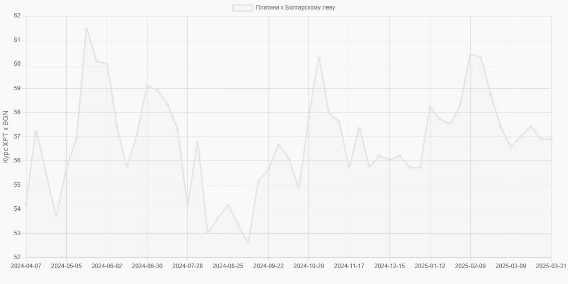 Платина (XPT) в Болгарские левы (BGN) - График