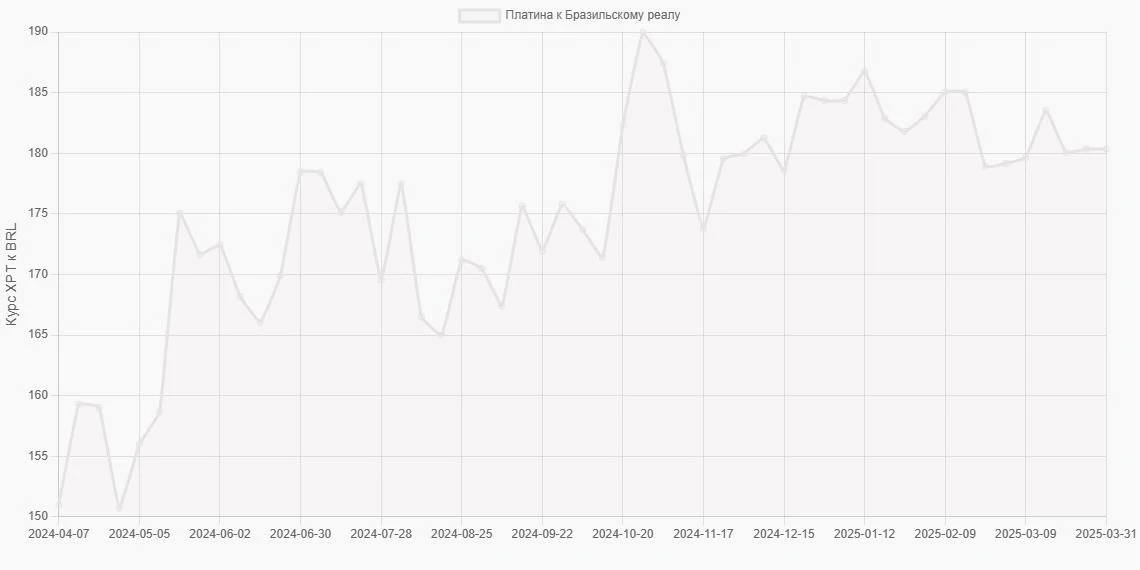 Платина (XPT) в Бразильские реалы (BRL) - График