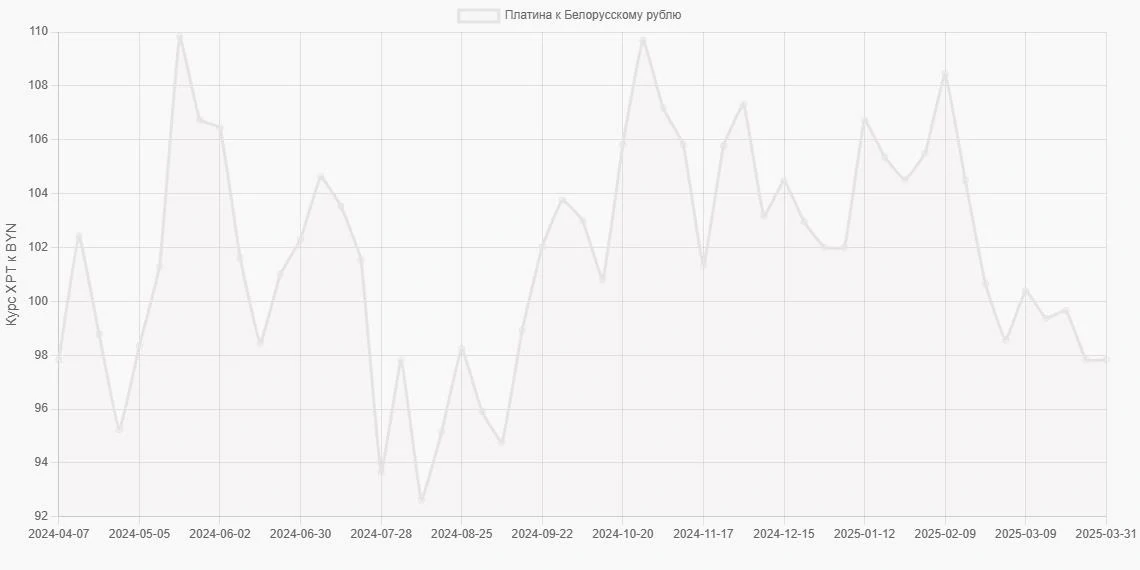 Платина (XPT) в Белорусские рубли (BYN) - График