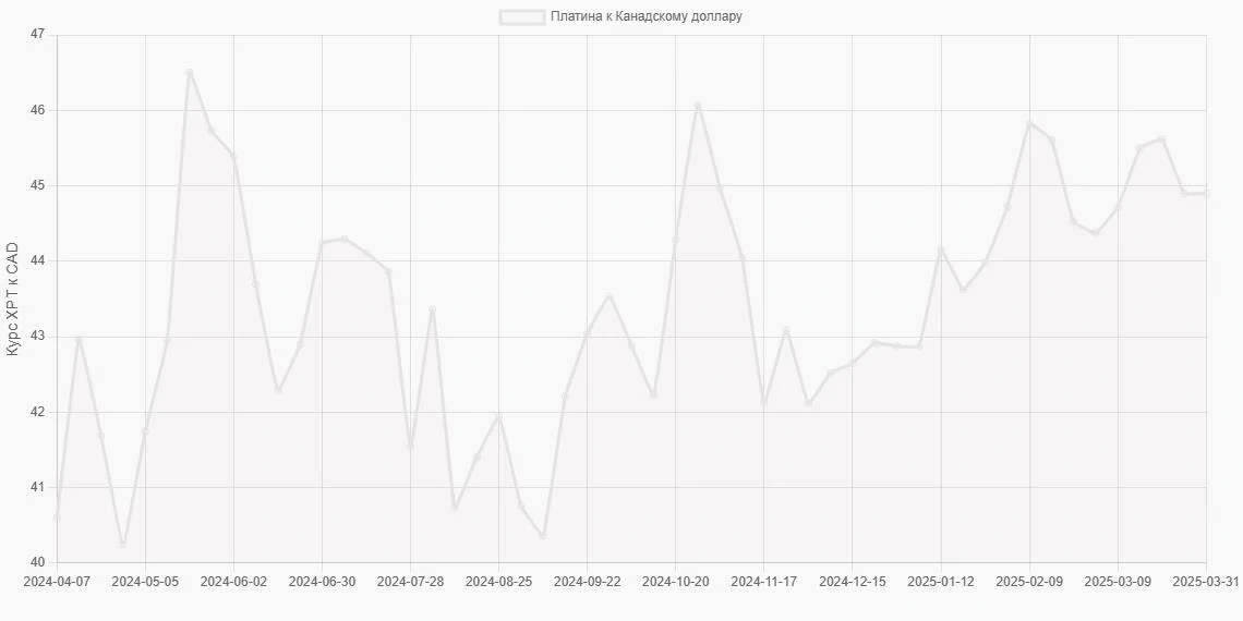Платина (XPT) в Канадские доллары (CAD) - График