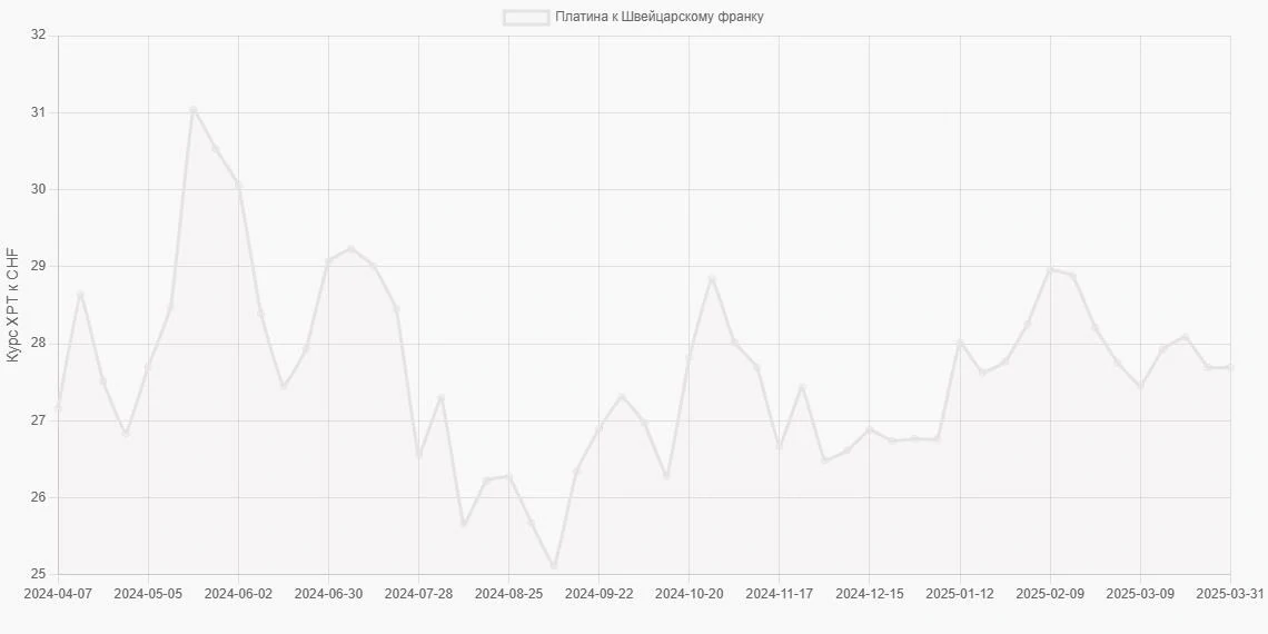 Платина (XPT) в Швейцарские франки (CHF) - График