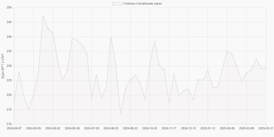 Платина (XPT) в Китайские юани (CNY) - График