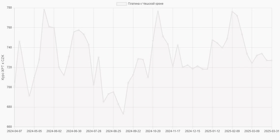 Платина (XPT) в Чешские кроны (CZK) - График