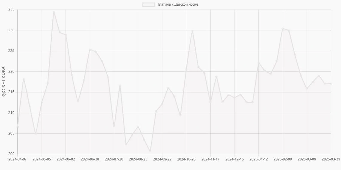 Платина (XPT) в Датские кроны (DKK) - График