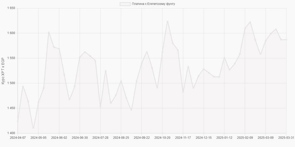 Платина (XPT) в Египетские фунты (EGP) - График