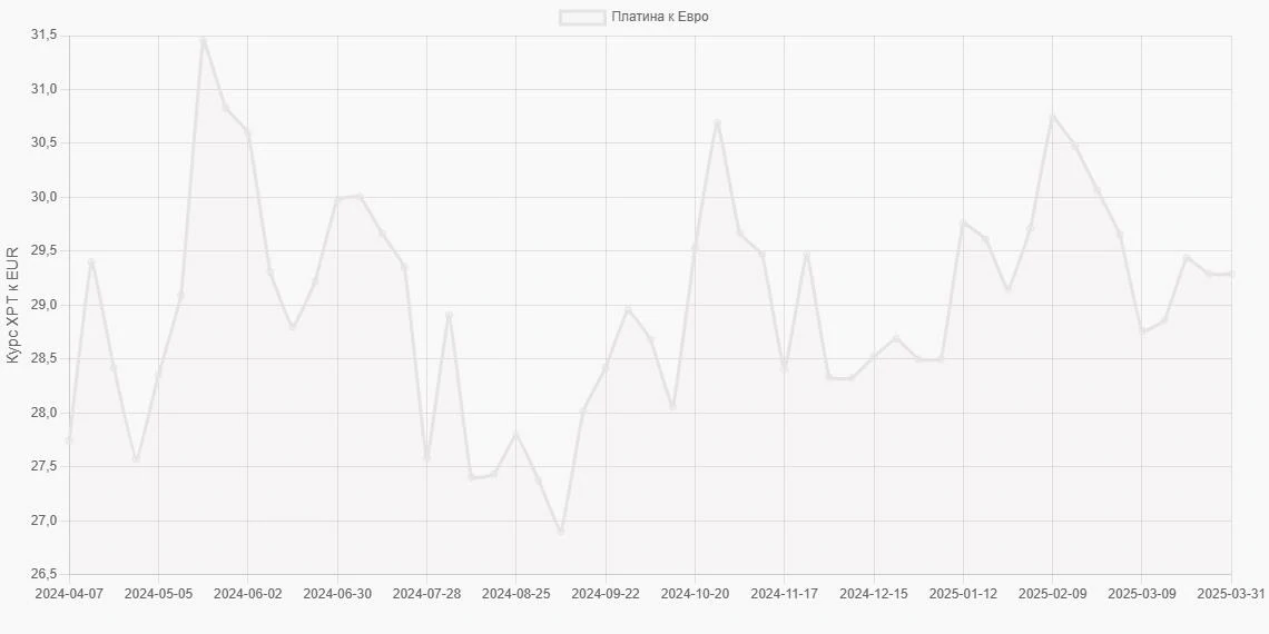 Платина (XPT) в Евро (EUR) - График