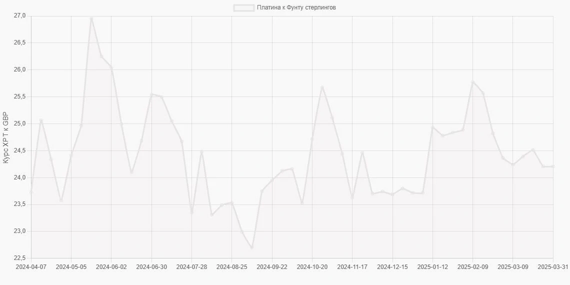 Платина (XPT) в Фунты стерлингов (GBP) - График