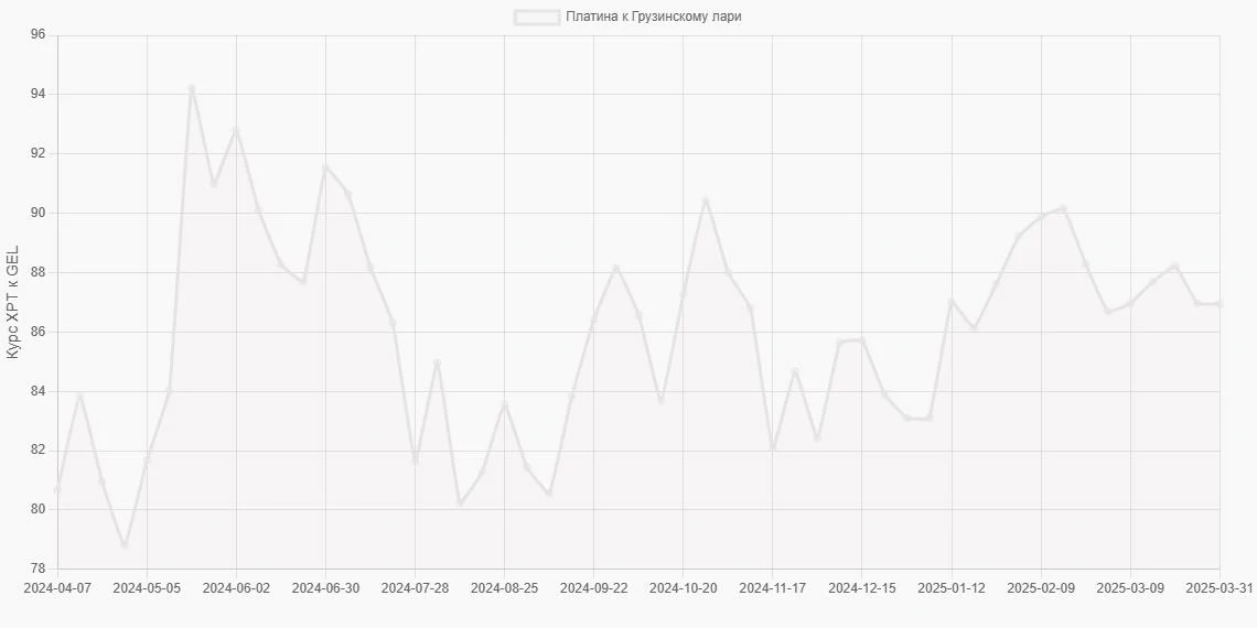 Платина (XPT) в Грузинские лари (GEL) - График