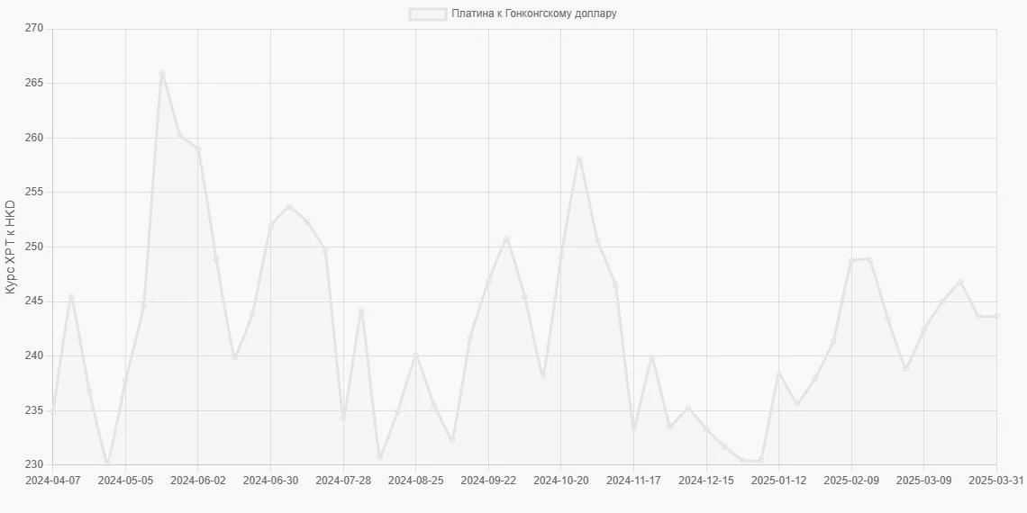 Платина (XPT) в Гонконгские доллары (HKD) - График