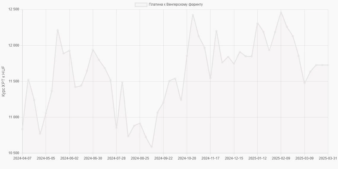 Платина (XPT) в Венгерские форинты (HUF) - График