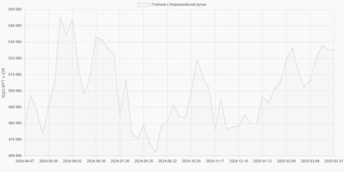 Платина (XPT) в Индонезийские рупии (IDR) - График