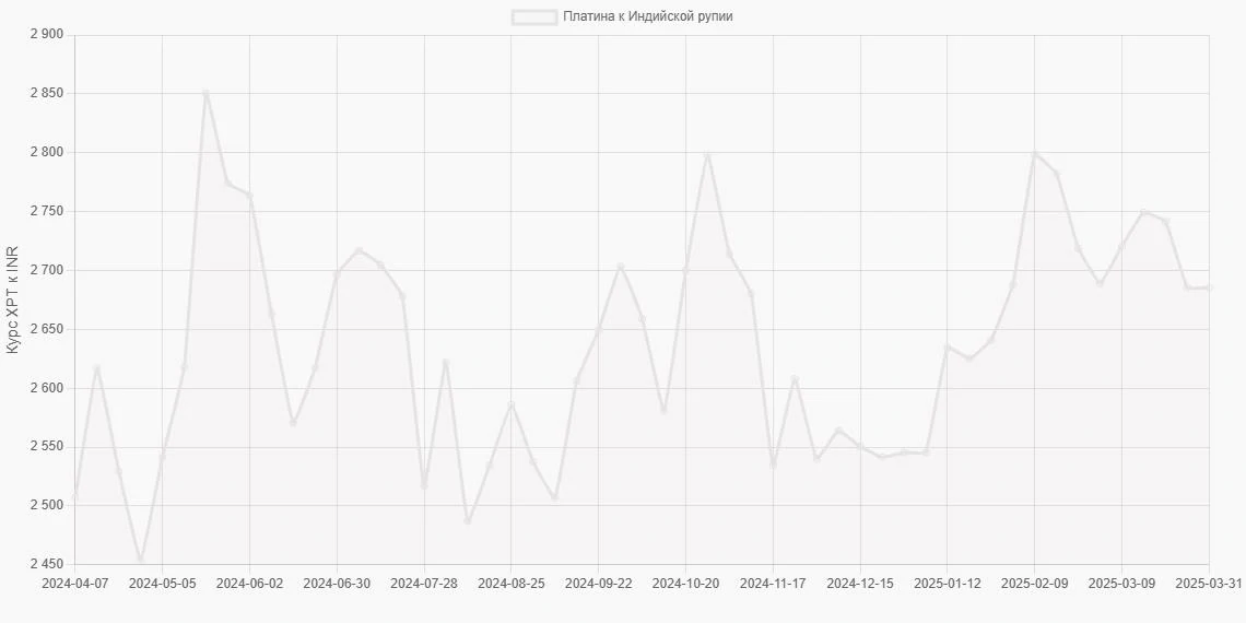 Платина (XPT) в Индийские рупии (INR) - График