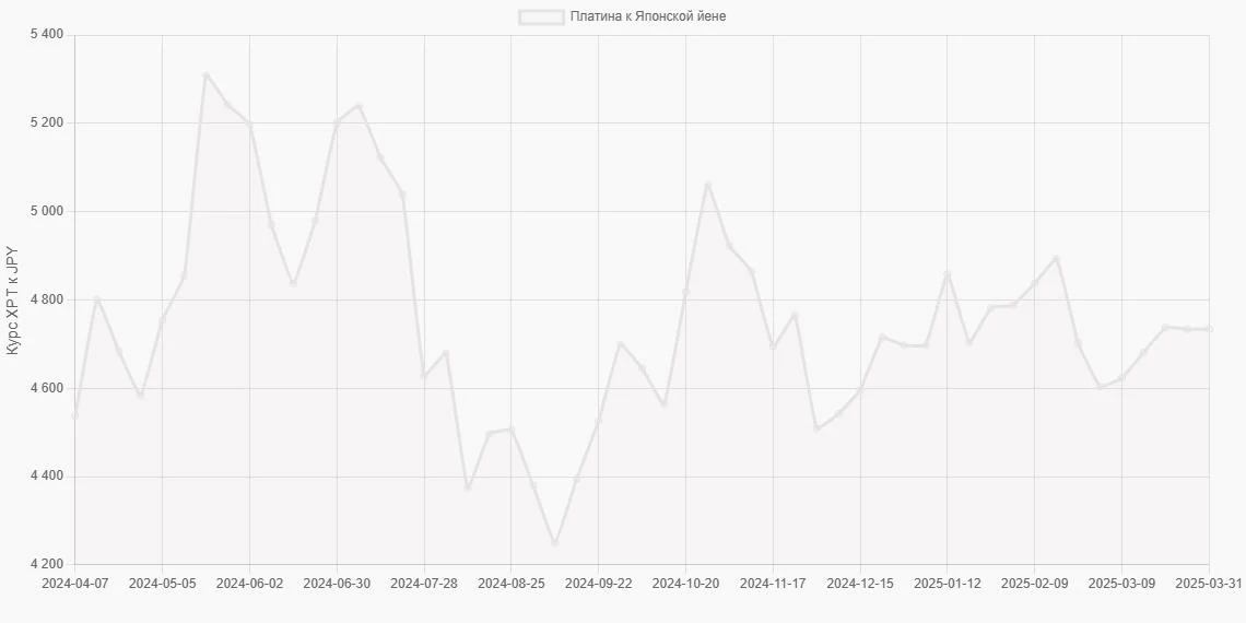 Платина (XPT) в Японские йены (JPY) - График