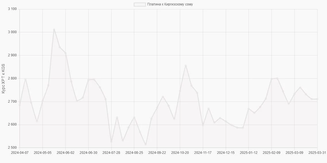 Платина (XPT) в Киргизские сомы (KGS) - График