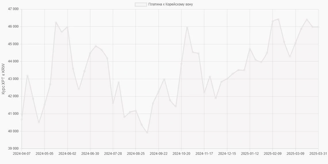 Платина (XPT) в Корейские воны (KRW) - График