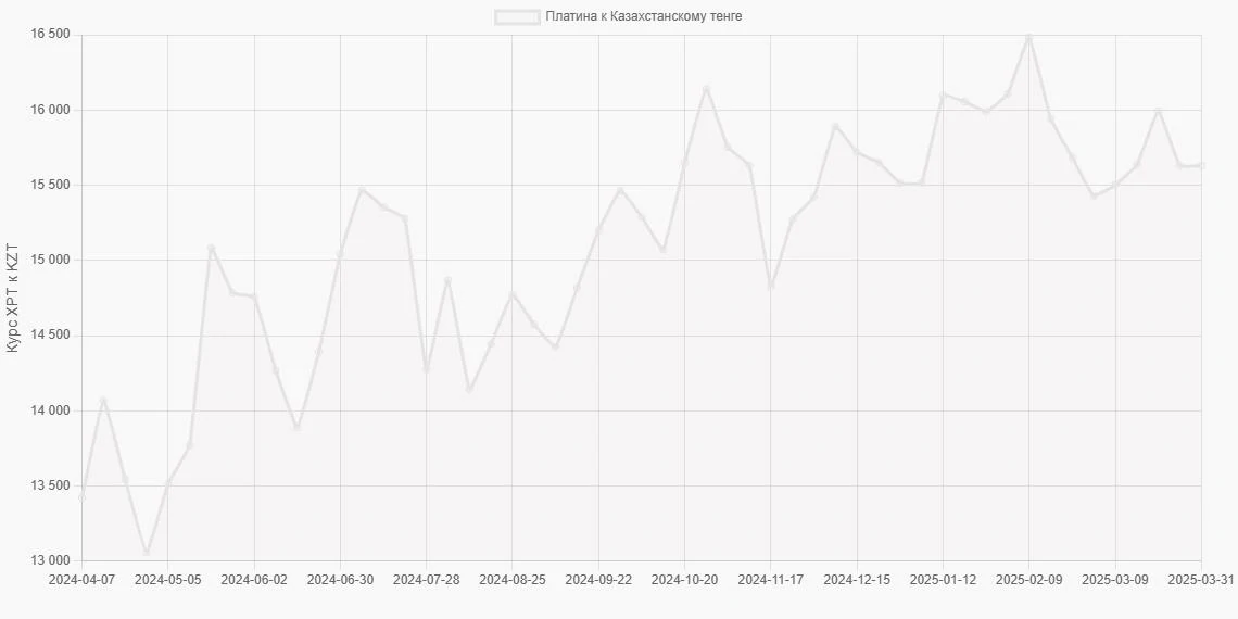 Платина (XPT) в Казахстанские тенге (KZT) - График