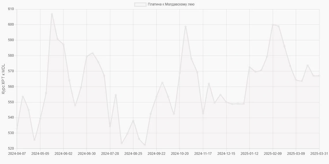 Платина (XPT) в Молдавские леи (MDL) - График