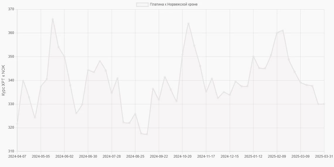 Платина (XPT) в Норвежские кроны (NOK) - График