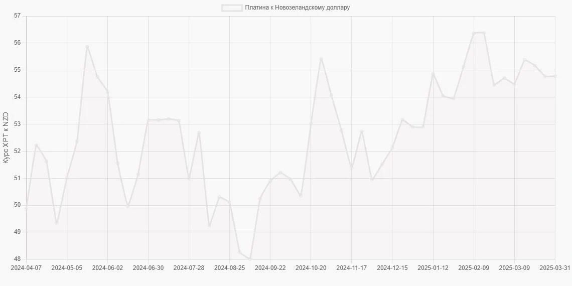 Платина (XPT) в Новозеландские доллары (NZD) - График