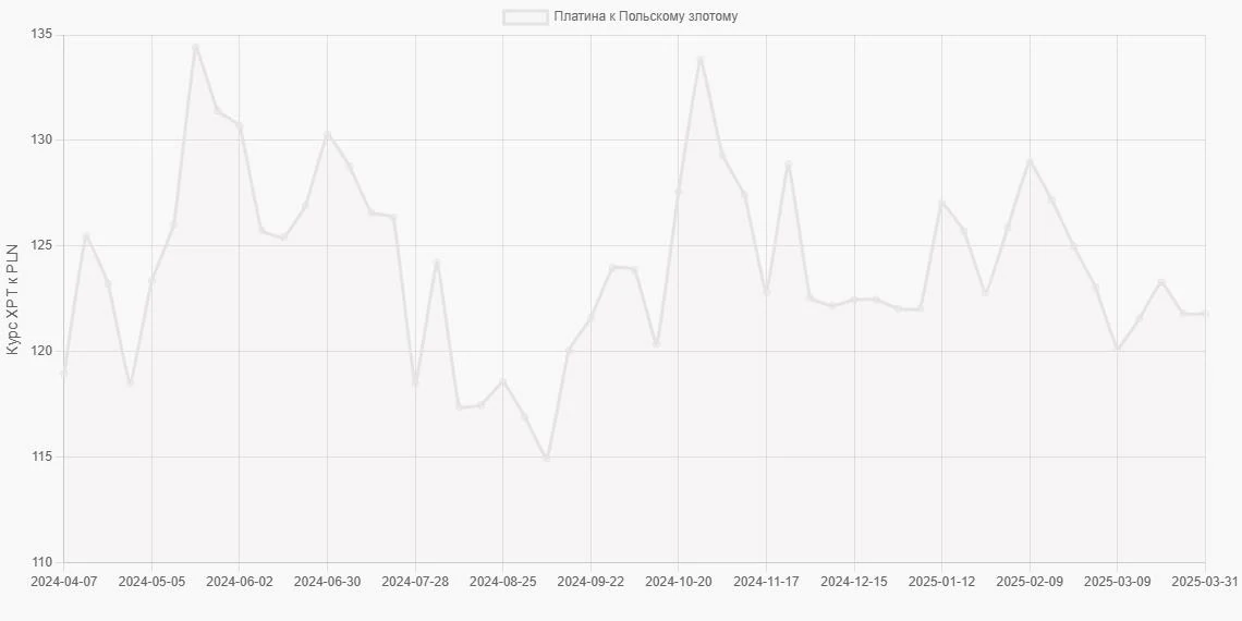 Платина (XPT) в Польские злотые (PLN) - График