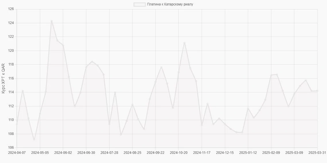 Платина (XPT) в Катарские риалы (QAR) - График