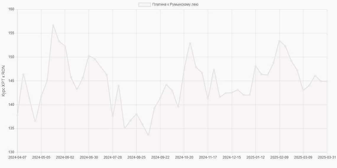 Платина (XPT) в Румынские леи (RON) - График