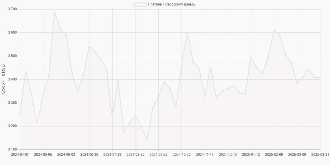 Платина (XPT) в Сербские динары (RSD) - График