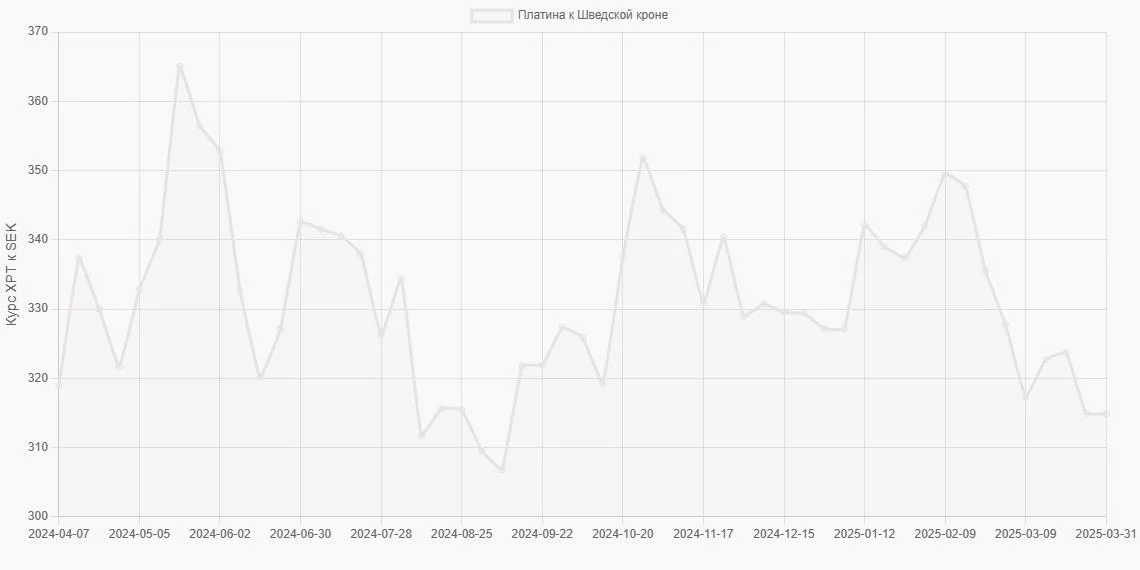 Платина (XPT) в Шведские кроны (SEK) - График