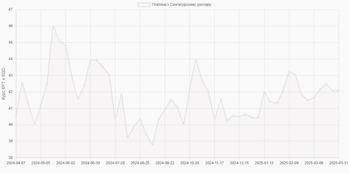 Платина (XPT) в Сингапурские доллары (SGD) - График