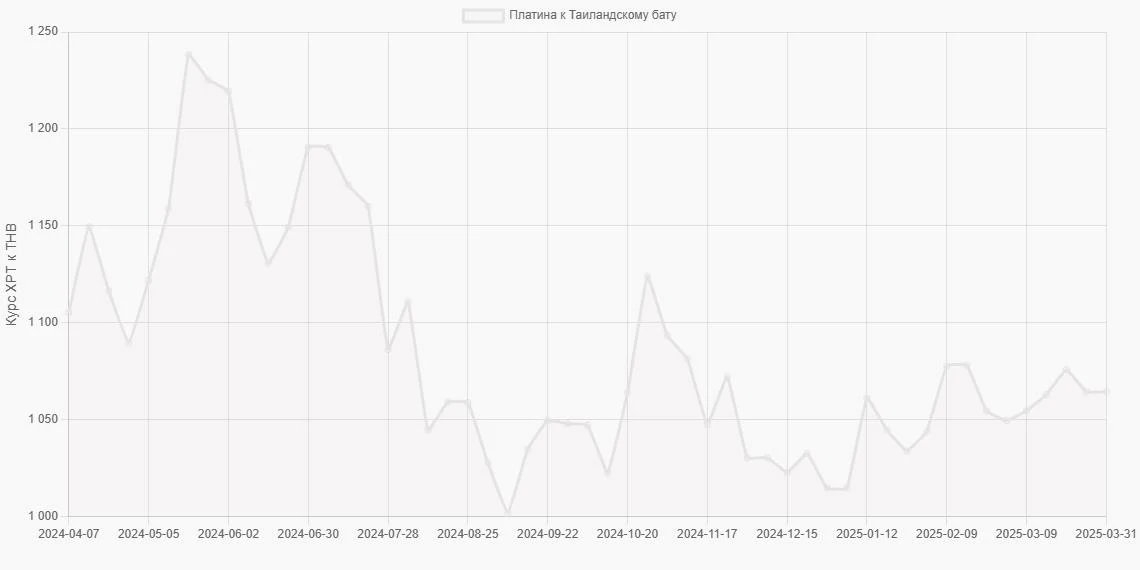 Платина (XPT) в Таиландские баты (THB) - График