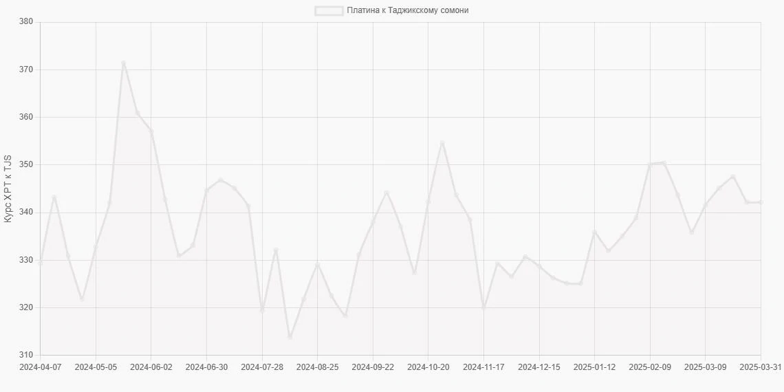 Платина (XPT) в Таджикские сомони (TJS) - График