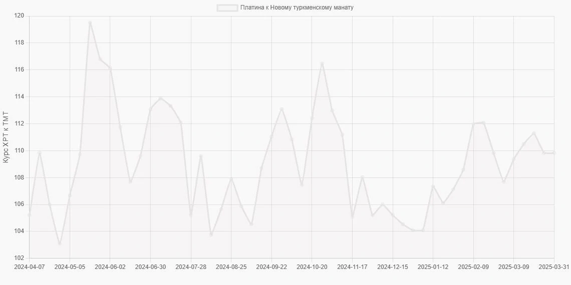 Платина (XPT) в Новые туркменские манаты (TMT) - График