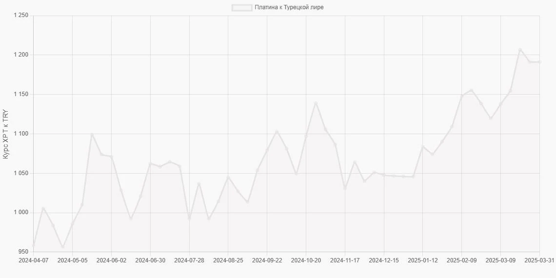 Платина (XPT) в Турецкие лиры (TRY) - График