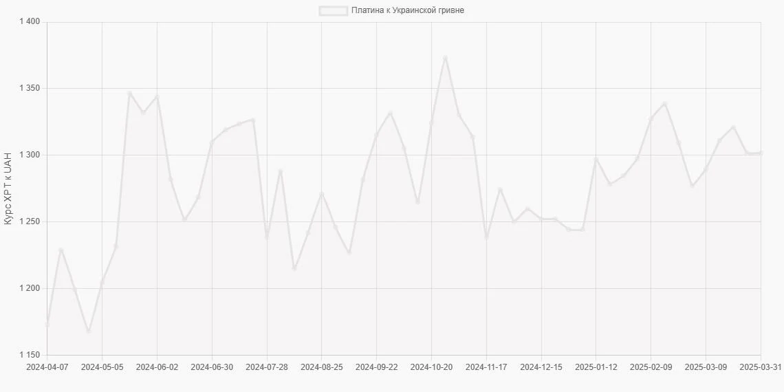 Платина (XPT) в Украинские гривны (UAH) - График