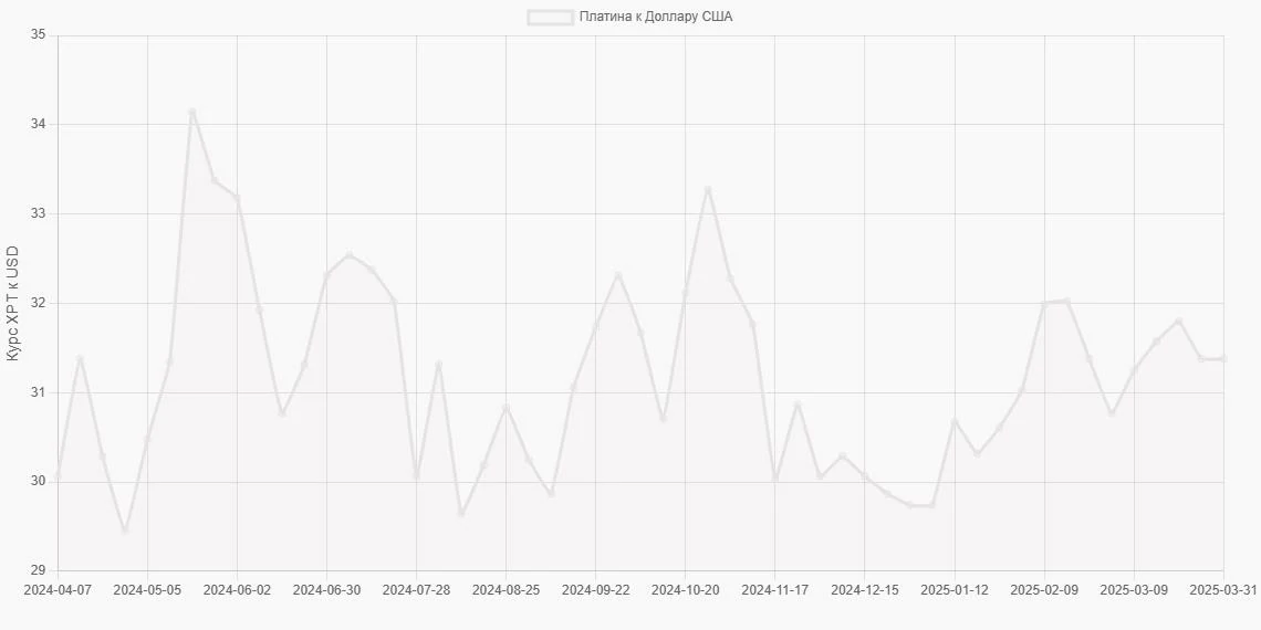 Платина (XPT) в Доллары США (USD) - График