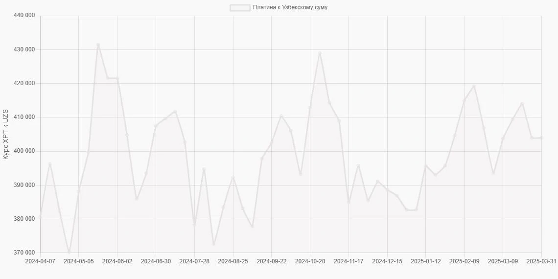 Платина (XPT) в Узбекские суммы (UZS) - График