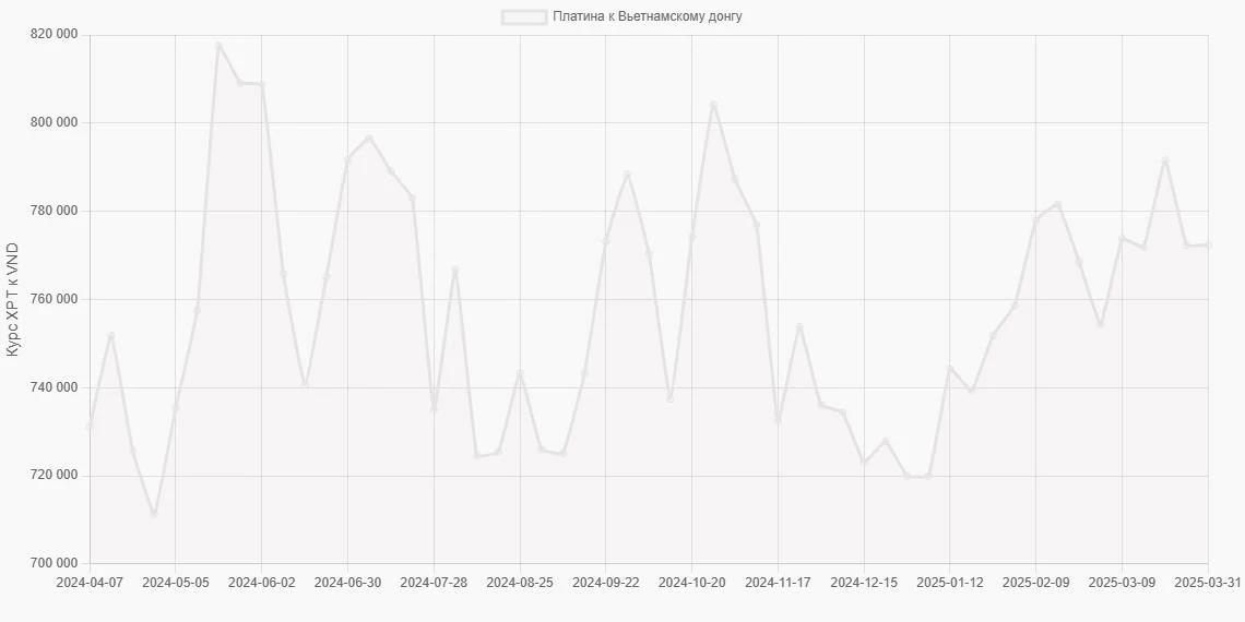 Платина (XPT) в Вьетнамские донги (VND) - График