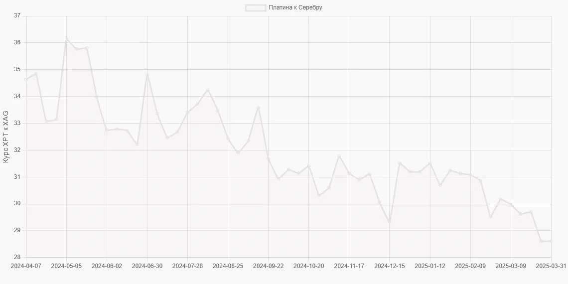 Платина (XPT) в Серебро (XAG) - График