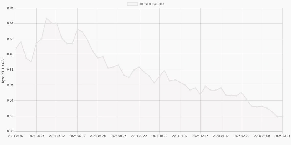 Платина (XPT) в Золото (XAU) - График