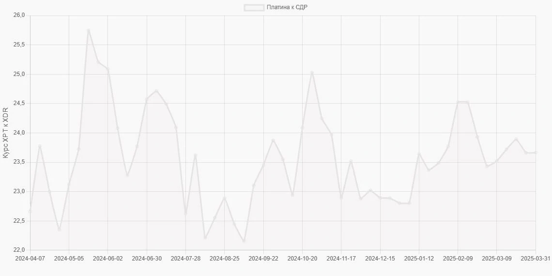 Платина (XPT) в СДР (XDR) - График
