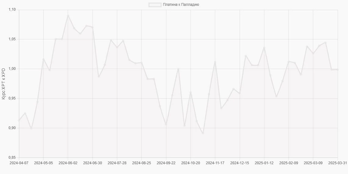 Платина (XPT) в Палладий (XPD) - График