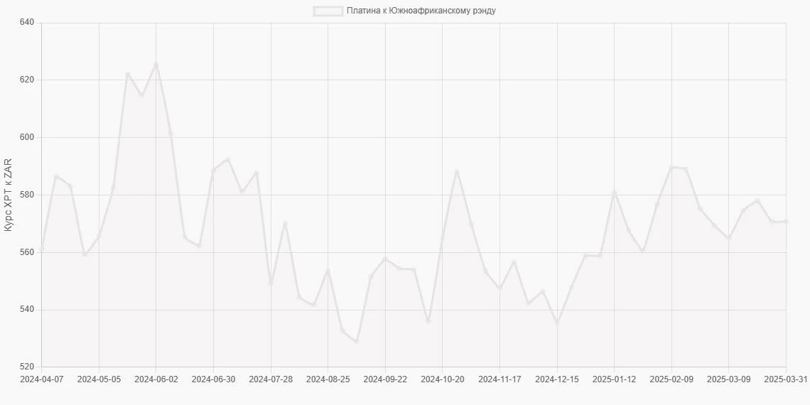 Платина (XPT) в Южноафриканские рэнды (ZAR) - График