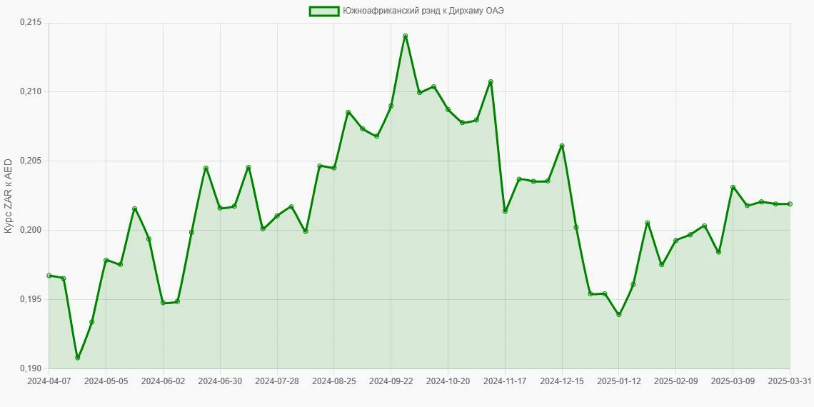 Южноафриканские рэнды (ZAR) в Дирхамы ОАЭ (AED) - График