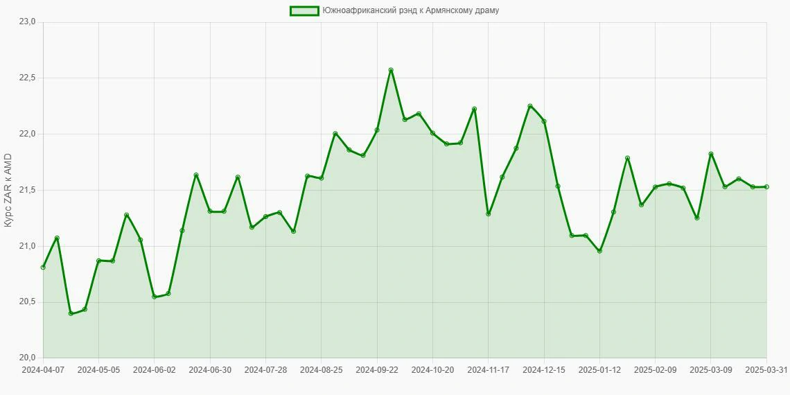 Южноафриканские рэнды (ZAR) в Армянские драмы (AMD) - График